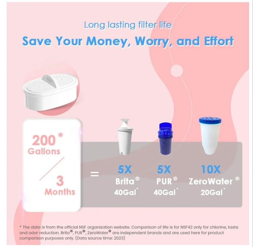 Water Filter Pitcher with 1 Filter, 5X Times Lifetime, Lasts 200 Gallons, for Fridge, Countertop and Gift, Reduces PFOA/PFOS, Chlorine, 7-Cup Capacity, Elfin,